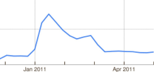 quora traffic peaking in January