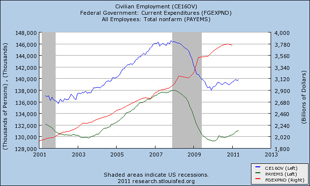 Employment vs government spending