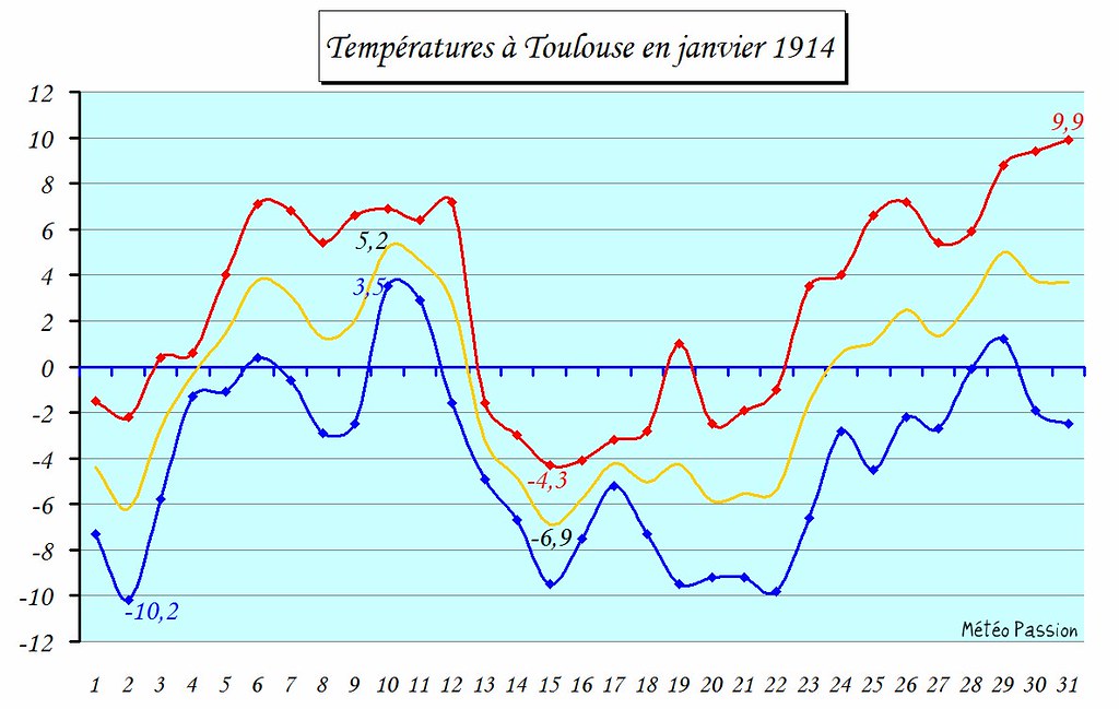 températures minimales, maximales et moyennes à Toulouse en janvier 1914
