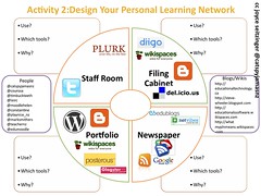 4 Faces of Personal Learning Network (Activity)