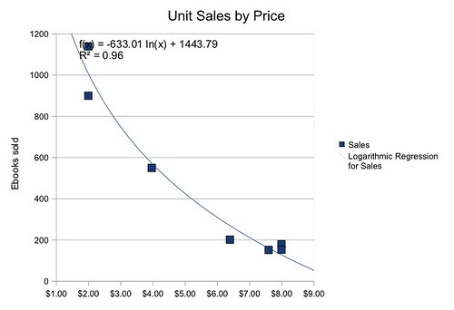 Konrath Data Ebook Sales Curve