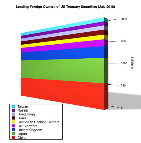 foreign owners of US debt