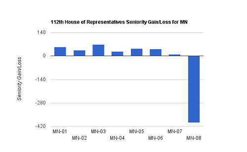 112th House of Representatives Seniority Gain/Loss for MN