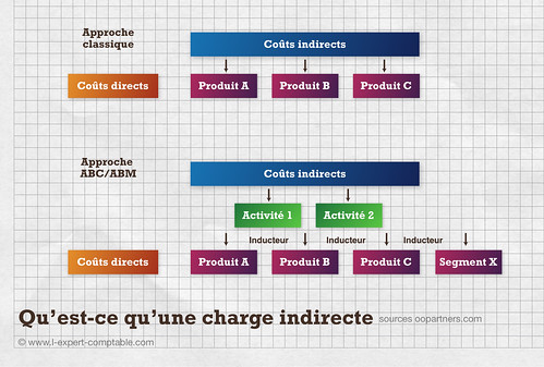 exemple de charge a imputer