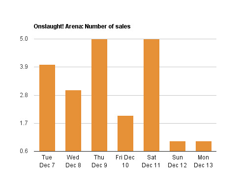 Number of Onslaught! Arena sales