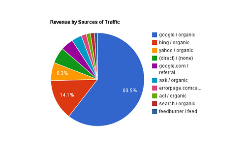Google AdSense Revenue by Sources of Traffic