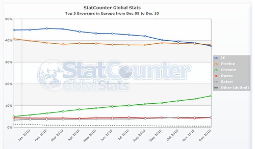 Top 5 browsers in Europe, according to StatCounter