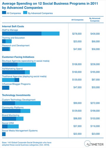 Average Spending on Social Business by "Advanced" Companies