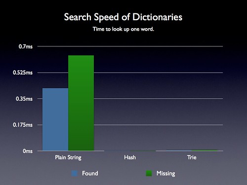 Dictionary Search Speed Comparison