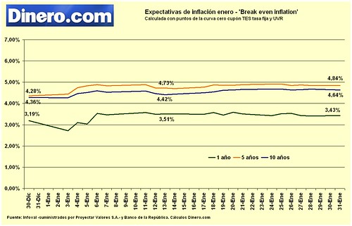 Expectativas de inflación enero11