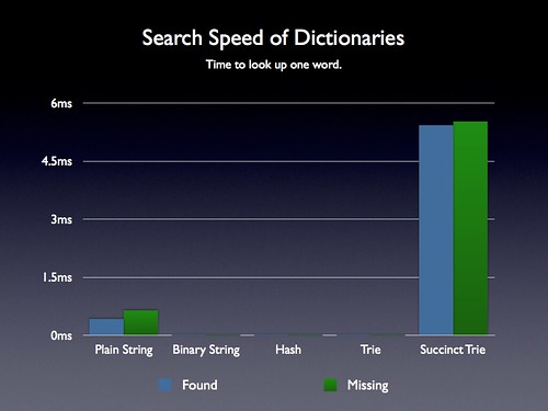 Revised Dictionary Search Speed