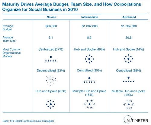 Maturity Drives: Budget, Team Size, Formation