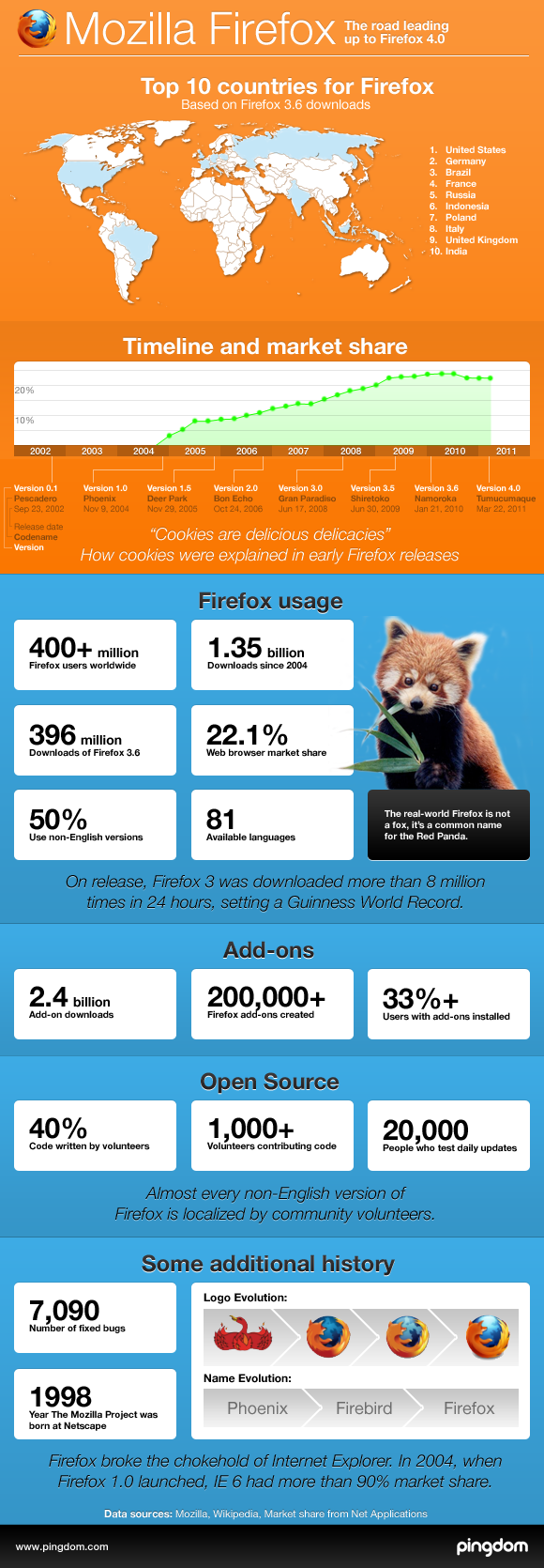 Firefox infographic