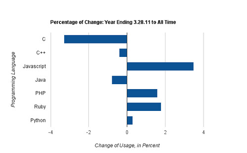 Percentage of Change in Language Usage