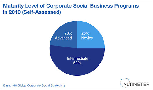 Maturity Level of Corporate Social Business Programs 