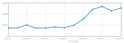 Antall nedlastinger av MuseScore tredoblet i 2010