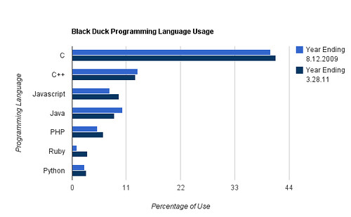 Black Duck Programming Language Usage