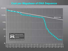 Cost per Megabase of DNA Sequence (Why biologi...