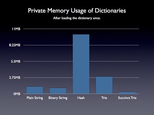 Revised Dictionary Memory Usage