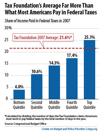 The Tax Foundation's Faulty Average Federal Tax Burden