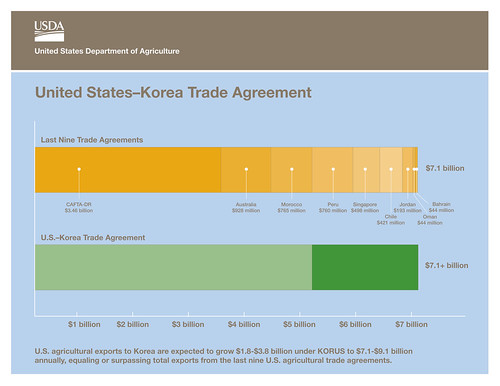 United States-Korea Trade Agreement (KORUS) chart. U.S. agriculture exports to Korea are expected to grow $1.8 billion under KORUS.
