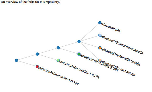 branched repositories of Japanese