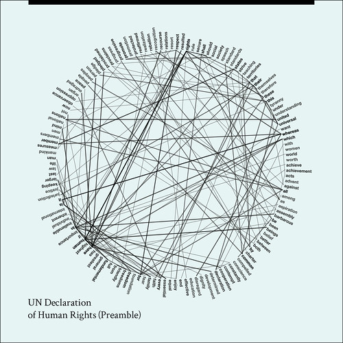UN Declaration of Human Rights (Visualization)