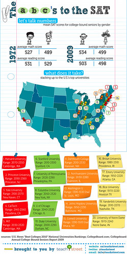 infographics: ABCs of SATs USA