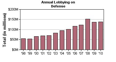 Defense_Lobbying