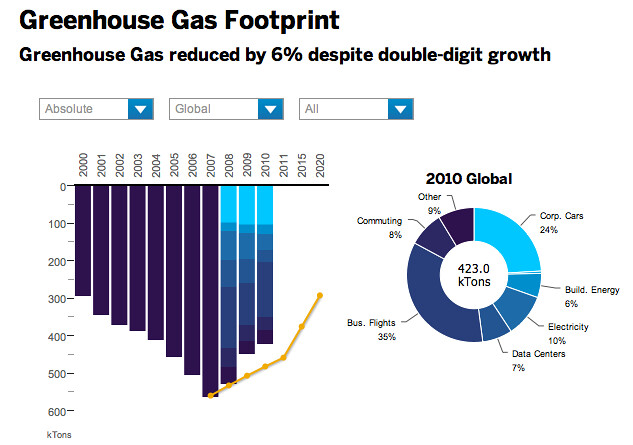 SAP's 2010 Global Greenhouse Gas Footprint