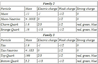 particles of matter and charge distribution
