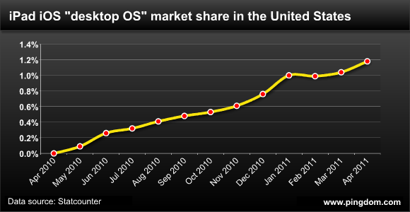 iPad iOS desktop OS market share in the United States over time