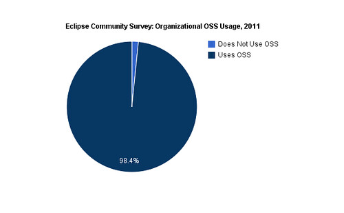 Eclipse Survey, Organizational Usage