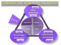 A model for learning analytics