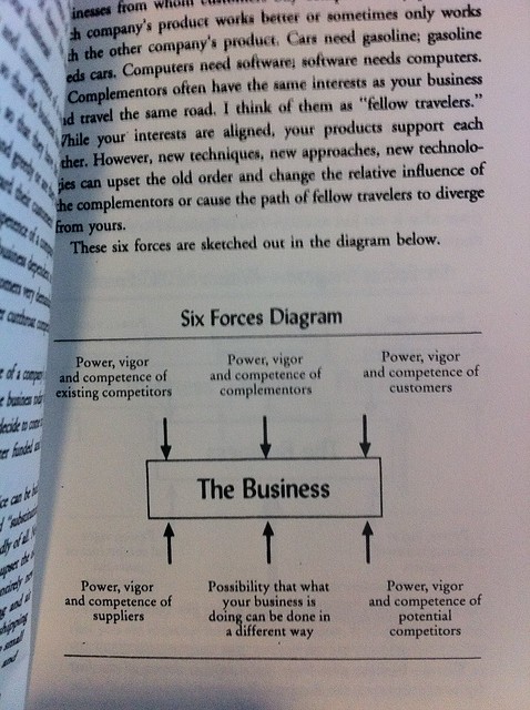 Six Forces Diagram