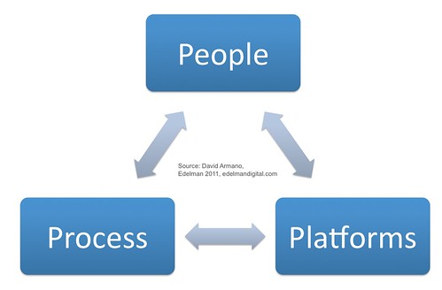People, Process, Platforms