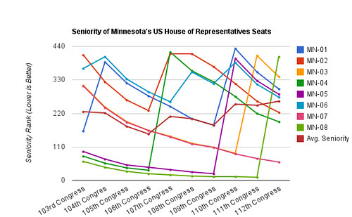 Average Seniority of Minnesota's Delegation to US House