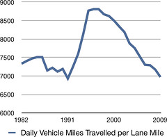 Daily Vehicle Miles Travelled per Lane Mile