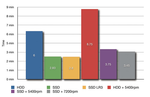 HDD vs SSD Lightroom Speed Test