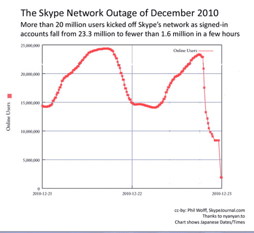 December 2010 Skype Network Outage