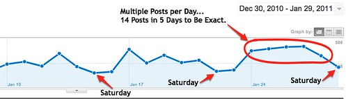 More Frequent Posting Generates More Traffic