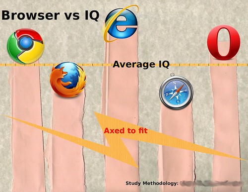 Browser choice vs user IQ