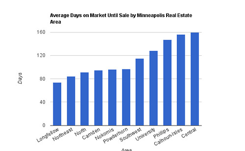 Days on Market by Minneapolis Real Estate Area