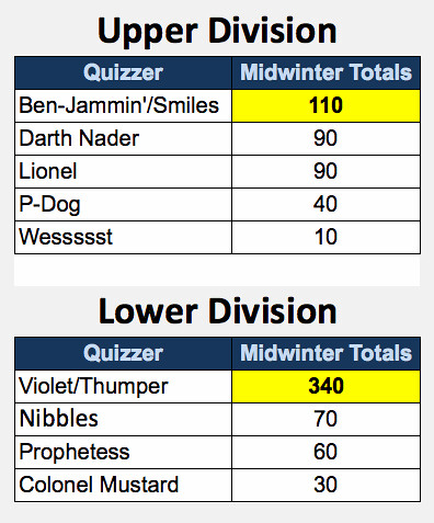 Midwinter Quiz Meet Scoreboard