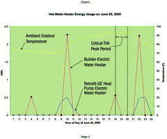 Water Heater Energy Use on June 20, 2009