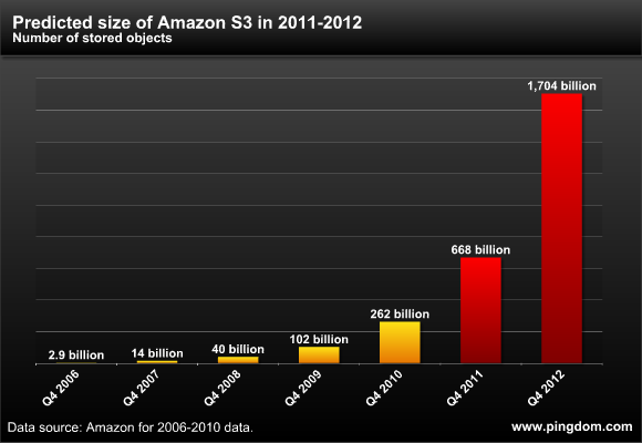 Future Amazon S3 growth