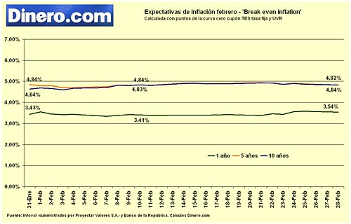 Expectativas de inflación febrero11