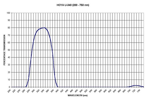 Hoya U-340 filter transmission