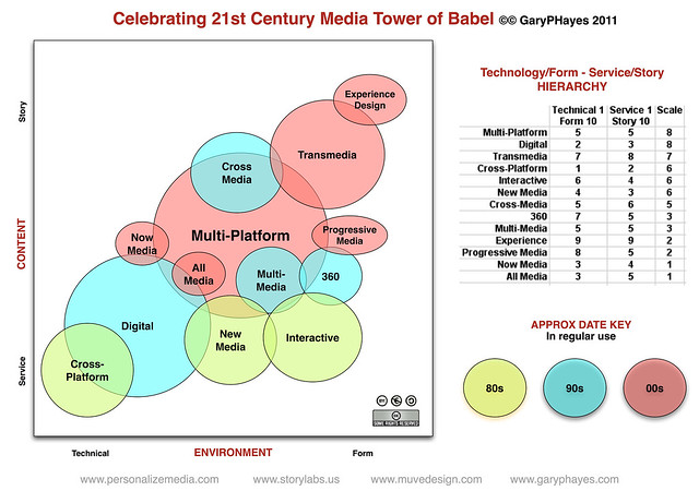 Celebrating 21st Century Media Tower of Babel