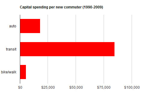 capital spending per new commuter (Portland metro area)